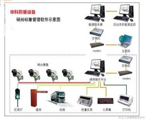 一體化稱重網絡系統